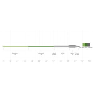 Scientific Anglers Sonar Titan Int. / Sink3 / Sink5