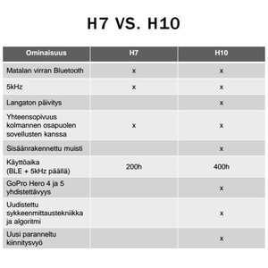 Polar H7-Heart rate sensor