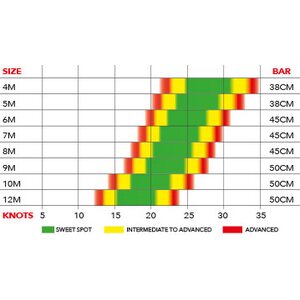 Ozone REO V5 Kite Only 4m²