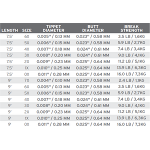 Scientific Anglers Absolute Trout Leader 9'